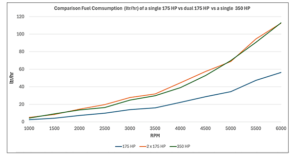 Fuel graph outboards