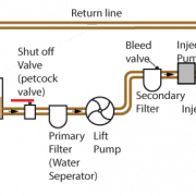 Diagram of a powerboat's fuel system, illustrating the flow from the tank to the engine with filters and pumps.