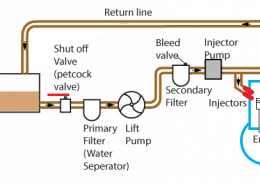 Diagram of a powerboat's fuel system, illustrating the flow from the tank to the engine with filters and pumps.