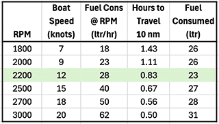 Fuel Table