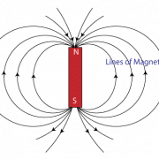 Diagram of a magnetic field, showing lines of force around a bar magnet with labeled poles, N and S.