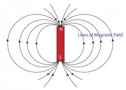 Diagram of a magnetic field, showing lines of force around a bar magnet with labeled poles, N and S.