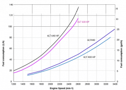 Fuel consumption graph for 6LT 640 HP, 6LT 500 HP, 6LY440, and 6LY 400 HP engines vs engine speed in powerboating.