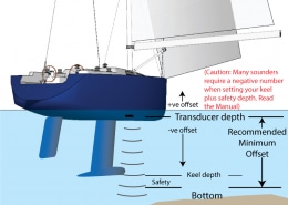 Diagram showing sailboat transducer setup, highlighting sounder offsets for accurate keel depth measurements. Safety tips included.