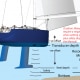 Diagram showing sailboat transducer setup, highlighting sounder offsets for accurate keel depth measurements. Safety tips included.