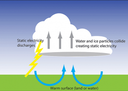 Diagram showing how static electricity in clouds causes lightning, with warm surface air rising and particles colliding.