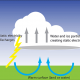 Diagram showing how static electricity in clouds causes lightning, with warm surface air rising and particles colliding.