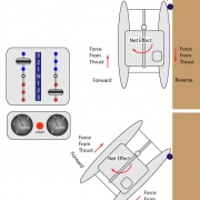 Diagram illustrating powerboating thrust forces and maneuvering, showcasing controls and net effect of forward and reverse directions.