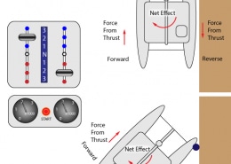 Diagram illustrating powerboating thrust forces and maneuvering, showcasing controls and net effect of forward and reverse directions.