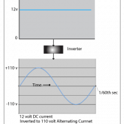 Diagram showing inverter converting 12V DC current to 110V AC current with sine wave illustration.