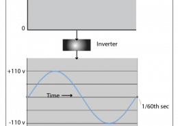 Diagram showing inverter converting 12V DC current to 110V AC current with sine wave illustration.