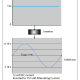 Diagram showing inverter converting 12V DC current to 110V AC current with sine wave illustration.