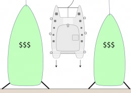 Illustration of a powerboat anchoring technique between buoyant markers labeled with dollar signs.