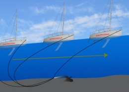 Diagram illustrating sailboat anchor drag with arrows showing movement underwater.