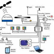 Powerboat navigational system diagram with GPS, radar, autopilot, and communication links to laptops and mobile devices.