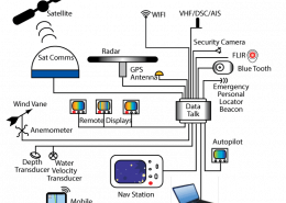 Powerboat navigational system diagram with GPS, radar, autopilot, and communication links to laptops and mobile devices.