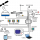 Powerboat navigational system diagram with GPS, radar, autopilot, and communication links to laptops and mobile devices.