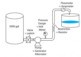 Flow circuit diagram illustrating water and electrical system components, including a pump, valve, and pressure gauge.