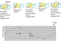 Diagram showcasing electromagnetic induction with rotational motion and current amplitude graph over time.