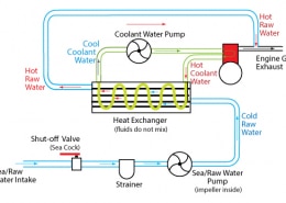 Diagram of a marine engine cooling system showing coolant and raw water flow through pumps, strainer, and heat exchanger.