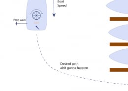 Diagram showing a boat's unintended drift due to strong wind and prop walk, preventing the desired path.