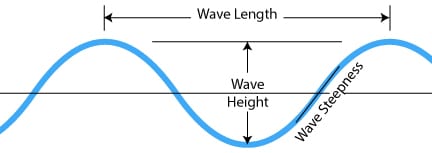 Wave Metrics