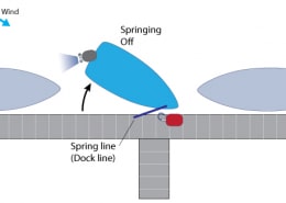 Diagram showing a powerboat maneuvering off a dock using a spring line technique, with wind direction indicated.