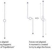 Diagram of aligned and misaligned forces showing equilibrium and moments attempting to align, with two vertical arrow sets.