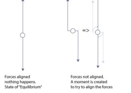 Diagram of aligned and misaligned forces showing equilibrium and moments attempting to align, with two vertical arrow sets.