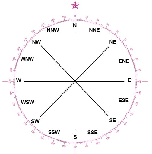 compass directions