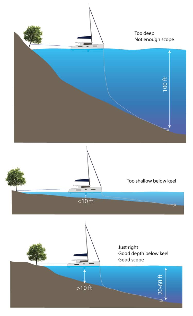 Long line ashore depths