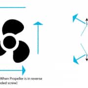 Diagram of a right-handed boat propeller in reverse, showing blade directions for up and down sweeping.