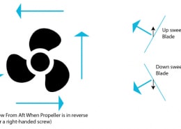 Diagram of a right-handed boat propeller in reverse, showing blade directions for up and down sweeping.