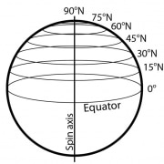 Diagram of the Earth showing latitude lines from the equator to 90°N, illustrating the Earth's spin axis.