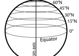 Diagram of the Earth showing latitude lines from the equator to 90°N, illustrating the Earth's spin axis.