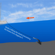 Sailboat anchor diagram shows wind effect lifting anchor shank off seabed, preventing flukes from digging in.