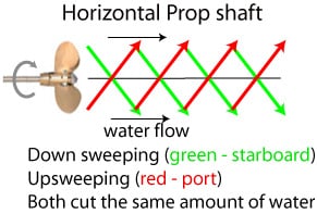 Prop horizontal