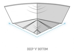 Diagram of deep 'V' boat hull design, highlighting stability and performance benefits for powerboating enthusiasts.