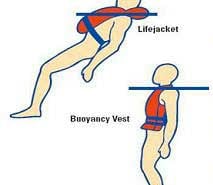 Illustration comparing a lifejacket and buoyancy vest, showing different flotation positions on figures.