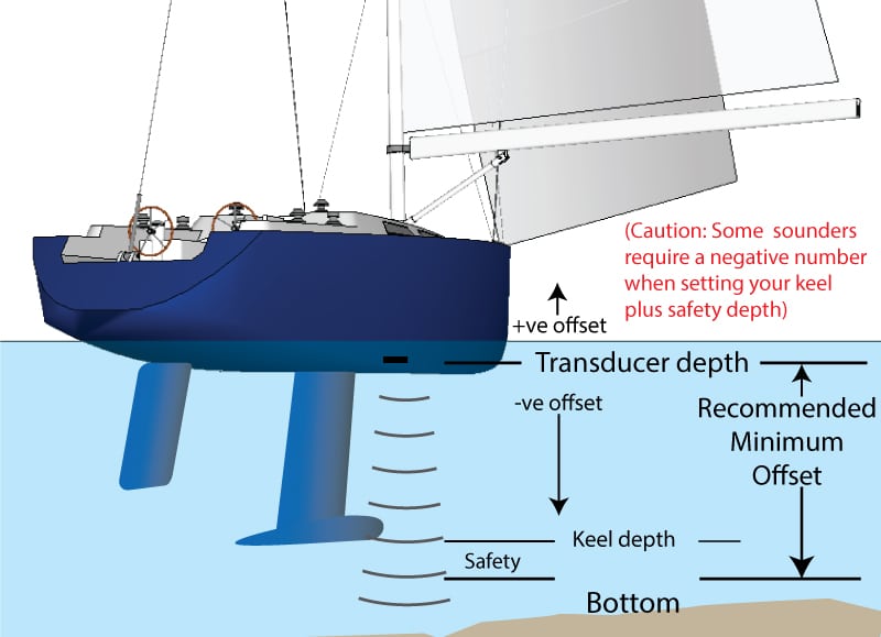 Offset depth sounder