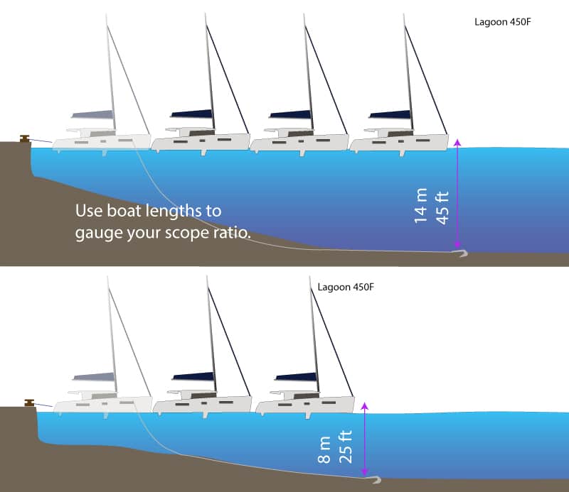 Use Boat lengths to gauge distance