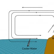 Diagram illustrating sea breeze effect with cooler water and warmer land temperatures. Air flow shown with arrows.