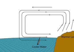 Diagram illustrating sea breeze effect with cooler water and warmer land temperatures. Air flow shown with arrows.