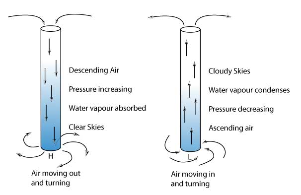 Air rising in lows and ascending in highs