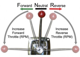 Boat throttle control diagram showing forward, neutral, and reverse positions for RPM adjustment.