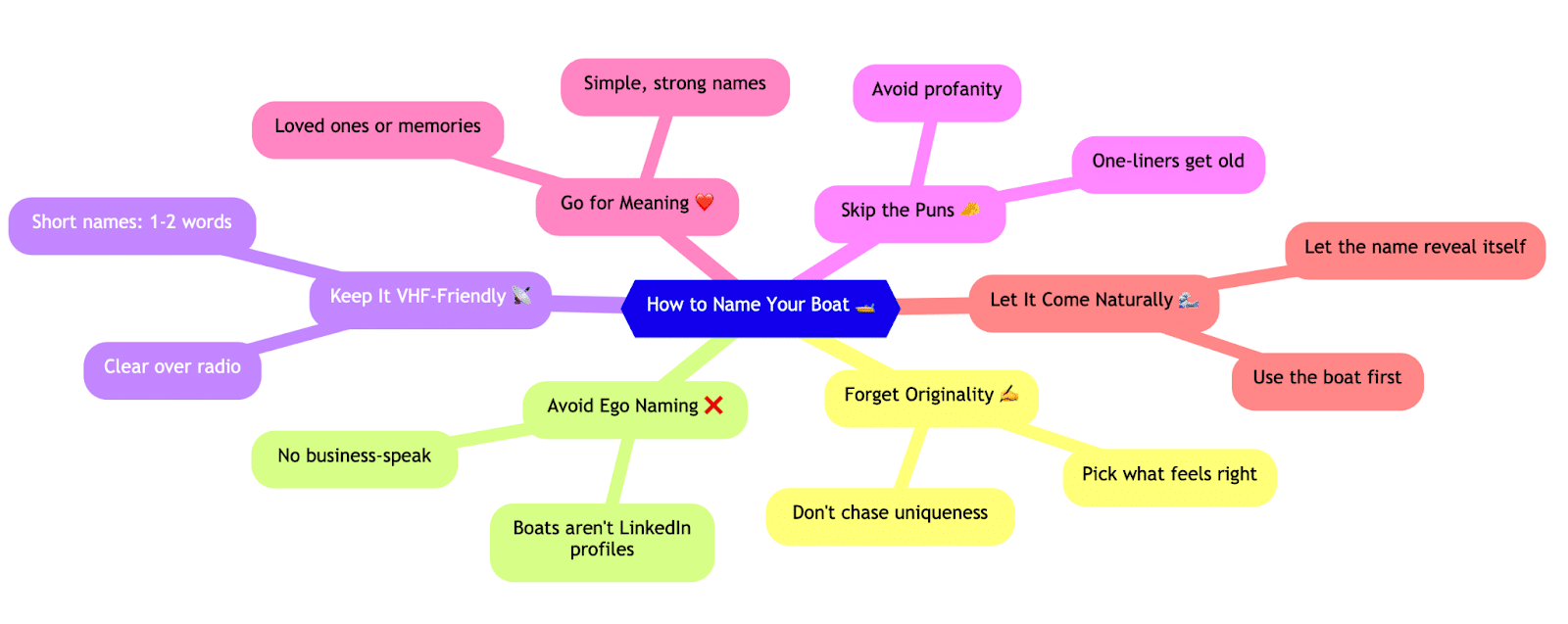 Mind map of boat naming tips: meaningful, simple, VHF-friendly, no ego naming, and let it come naturally.