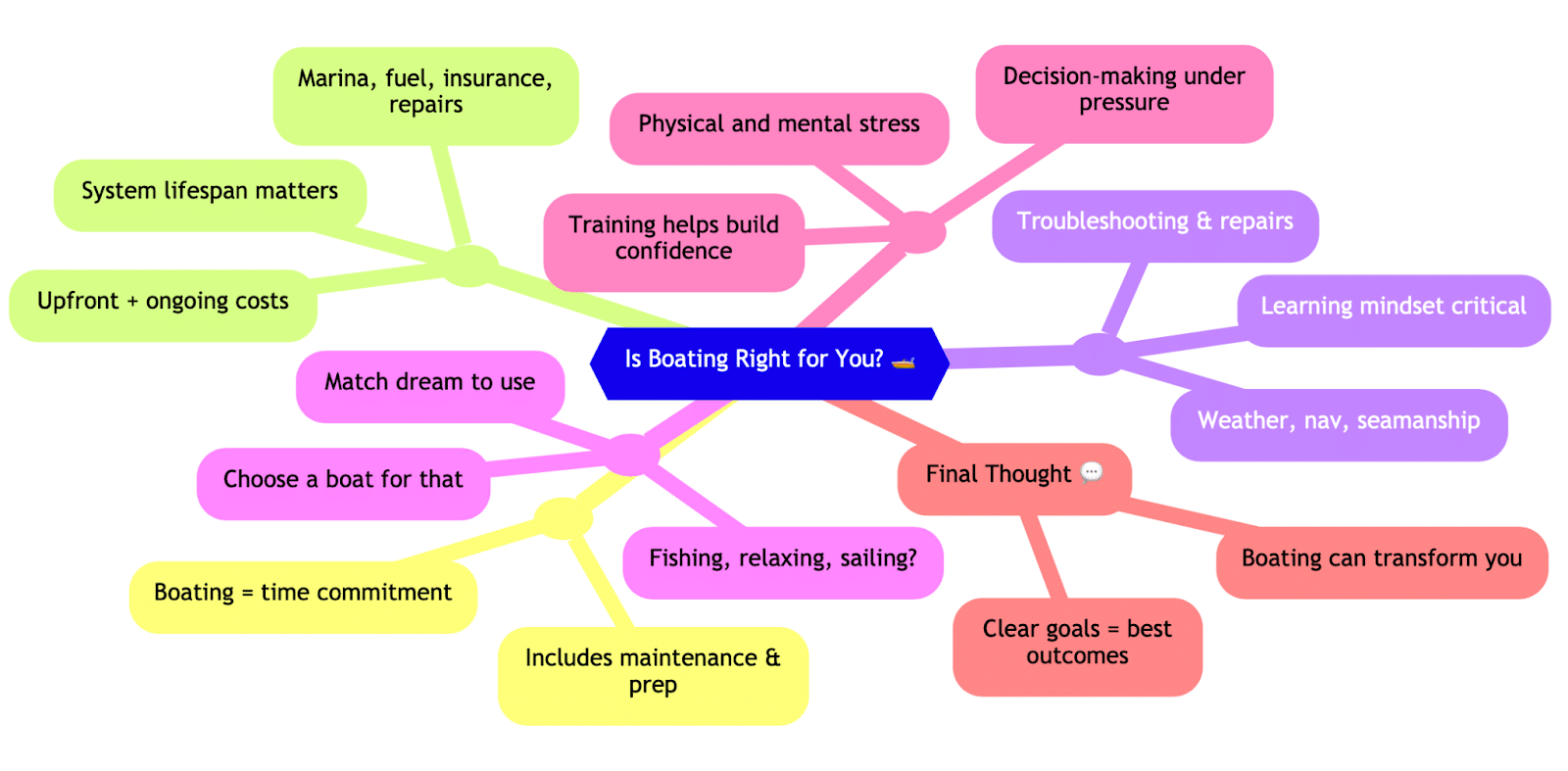 Mind map titled Is Boating Right for You? covering costs, stress, maintenance, skills, and personal transformation insights.