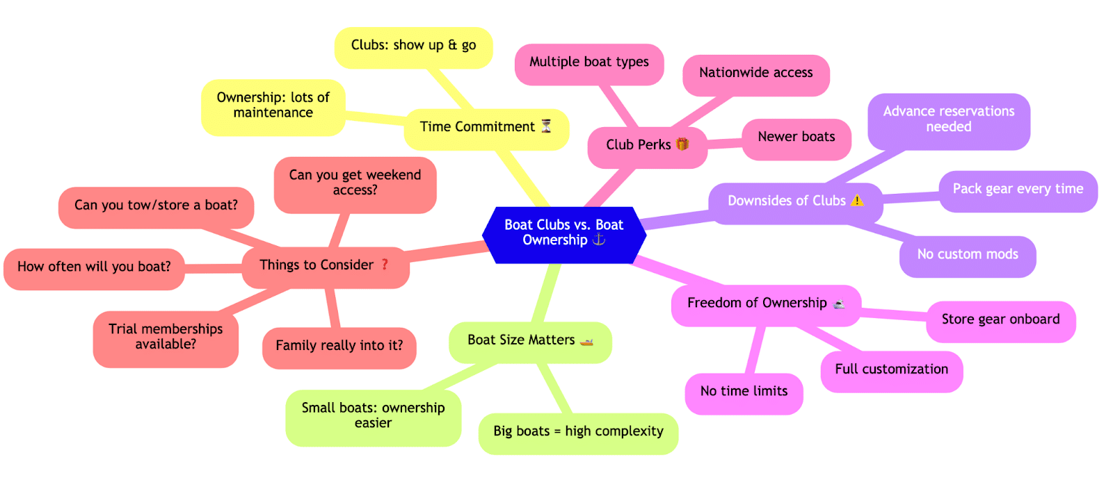 unnamed (1) Mind map comparing boat clubs and ownership: perks, downsides, time, and size considerations for powerboating enthusiasts.