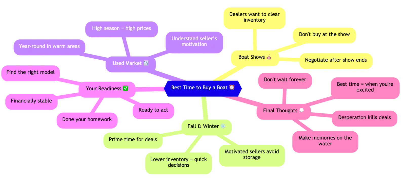 Mind map exploring the best time to buy a boat, focusing on readiness, market, and seasonal tips.