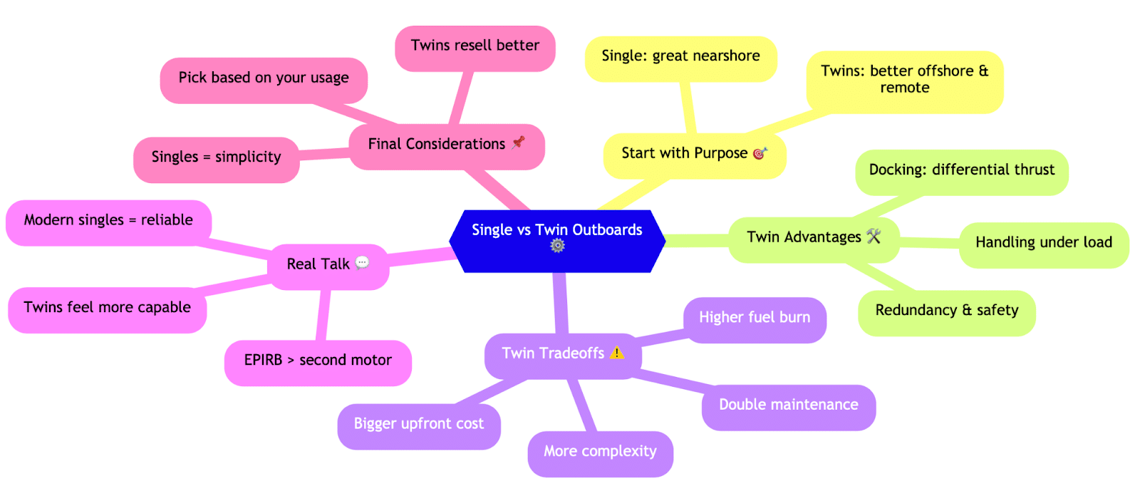 Mind map comparing single vs twin outboard motors: advantages, tradeoffs, considerations, and purpose in boating.